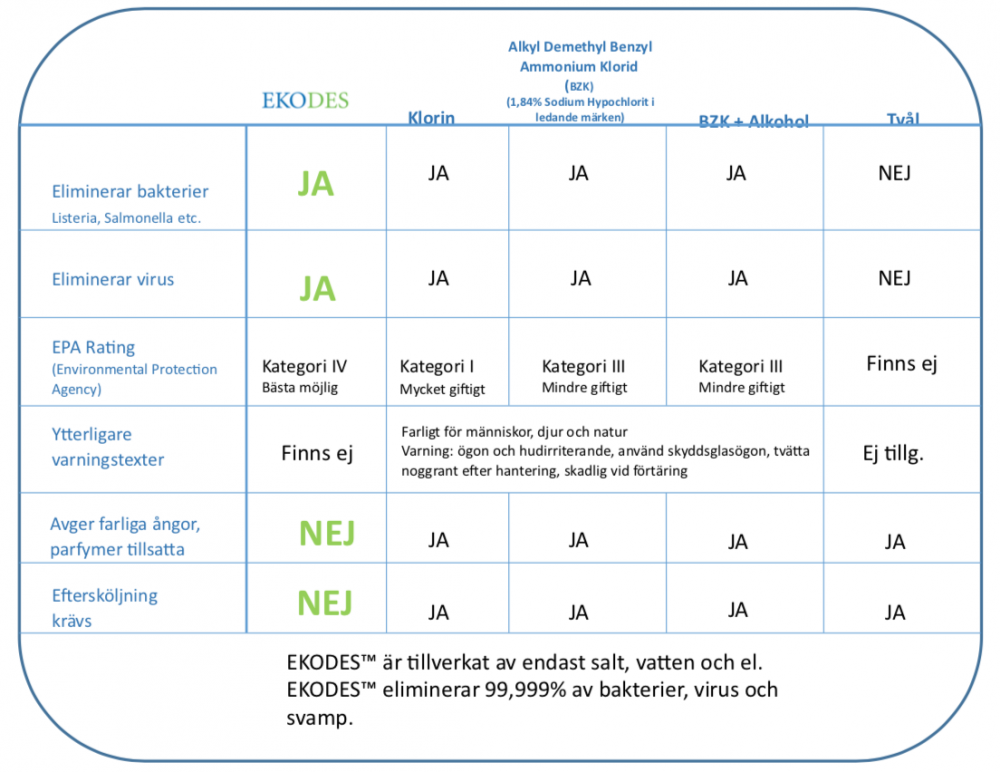 EKODES - 100 ml - Miljøvennlig og sterk desinfeksjon